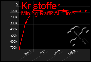 Total Graph of Kristoffer