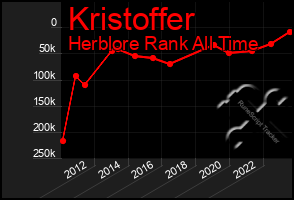 Total Graph of Kristoffer