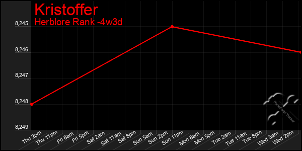 Last 31 Days Graph of Kristoffer