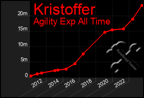 Total Graph of Kristoffer