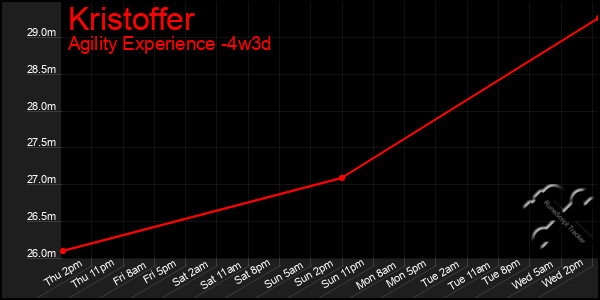 Last 31 Days Graph of Kristoffer