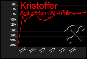 Total Graph of Kristoffer