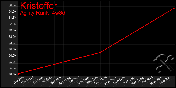 Last 31 Days Graph of Kristoffer