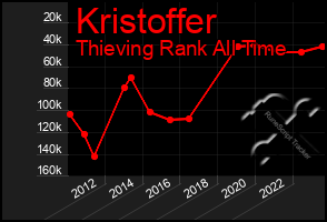 Total Graph of Kristoffer