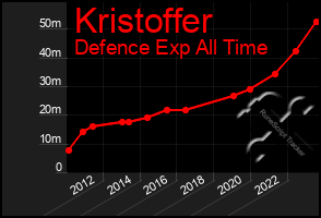 Total Graph of Kristoffer