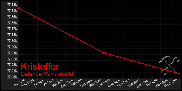 Last 31 Days Graph of Kristoffer