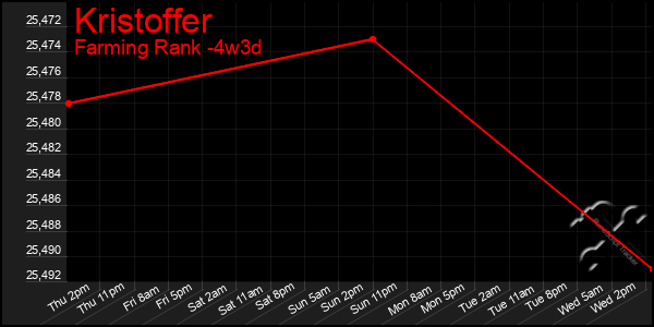 Last 31 Days Graph of Kristoffer