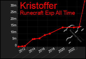 Total Graph of Kristoffer