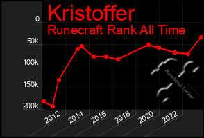 Total Graph of Kristoffer