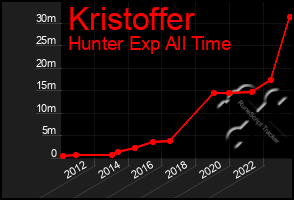 Total Graph of Kristoffer