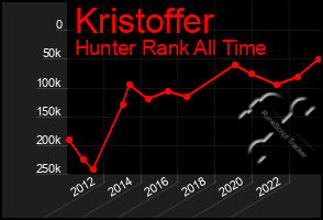 Total Graph of Kristoffer