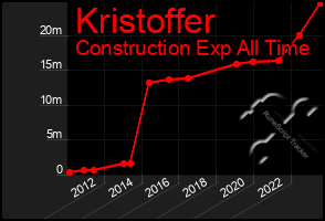 Total Graph of Kristoffer