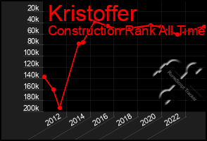 Total Graph of Kristoffer