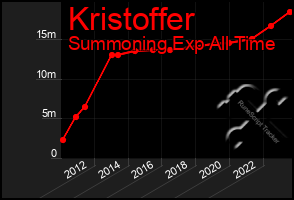 Total Graph of Kristoffer