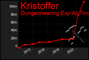 Total Graph of Kristoffer