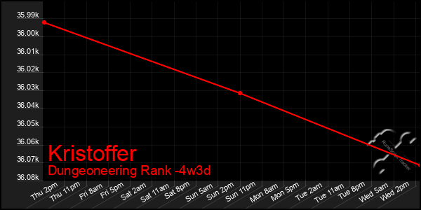 Last 31 Days Graph of Kristoffer