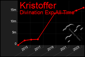 Total Graph of Kristoffer