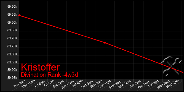 Last 31 Days Graph of Kristoffer