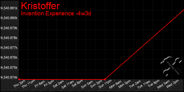 Last 31 Days Graph of Kristoffer