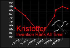 Total Graph of Kristoffer