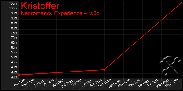 Last 31 Days Graph of Kristoffer