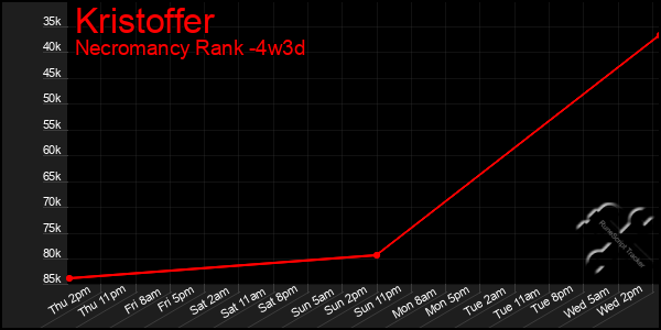 Last 31 Days Graph of Kristoffer