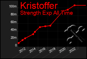 Total Graph of Kristoffer