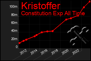 Total Graph of Kristoffer