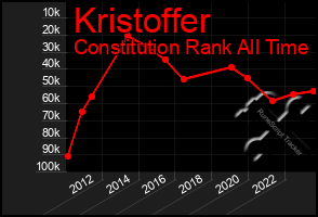 Total Graph of Kristoffer