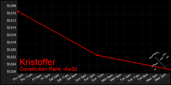 Last 31 Days Graph of Kristoffer