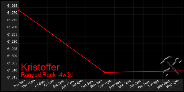 Last 31 Days Graph of Kristoffer