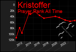 Total Graph of Kristoffer