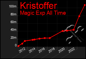 Total Graph of Kristoffer