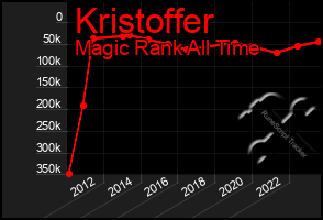 Total Graph of Kristoffer