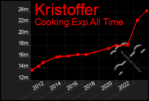 Total Graph of Kristoffer