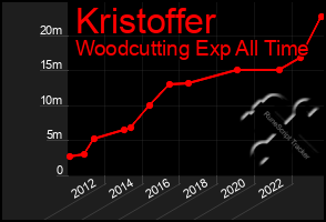 Total Graph of Kristoffer