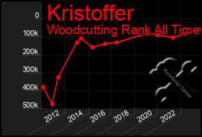 Total Graph of Kristoffer