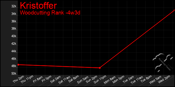 Last 31 Days Graph of Kristoffer