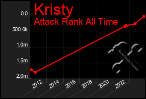 Total Graph of Kristy