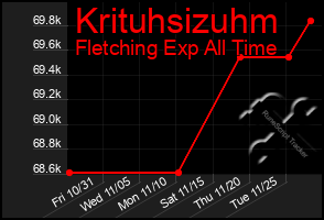 Total Graph of Krituhsizuhm