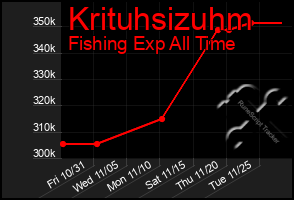 Total Graph of Krituhsizuhm