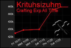 Total Graph of Krituhsizuhm