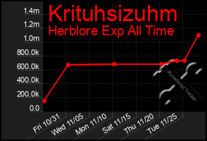 Total Graph of Krituhsizuhm