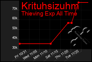 Total Graph of Krituhsizuhm