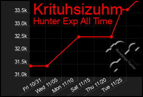 Total Graph of Krituhsizuhm