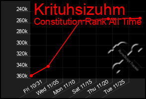 Total Graph of Krituhsizuhm