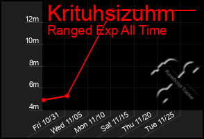 Total Graph of Krituhsizuhm