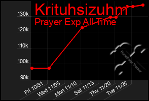 Total Graph of Krituhsizuhm