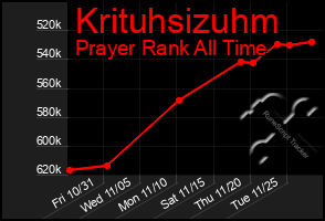 Total Graph of Krituhsizuhm