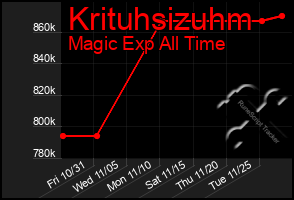 Total Graph of Krituhsizuhm